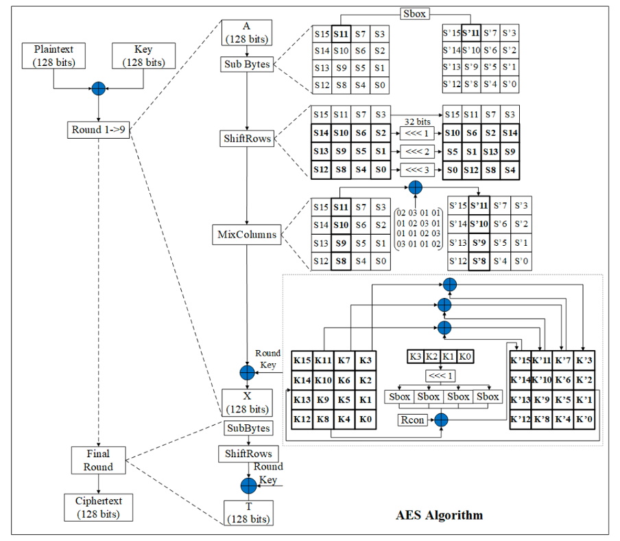 AES algorithm overview diagram