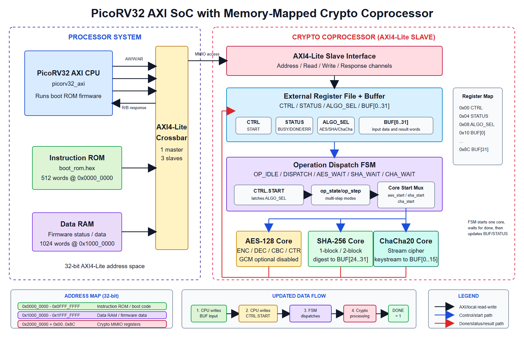 Top-level block diagram of the PicoRV32 AXI SoC and crypto coprocessor