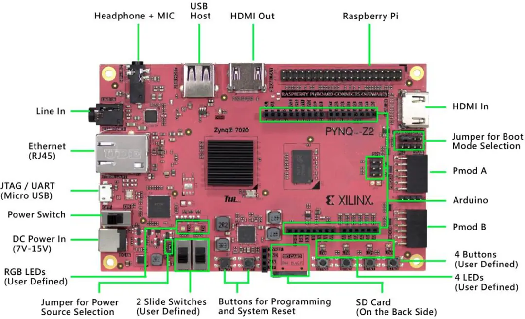 Annotated PYNQ-Z2 FPGA development board