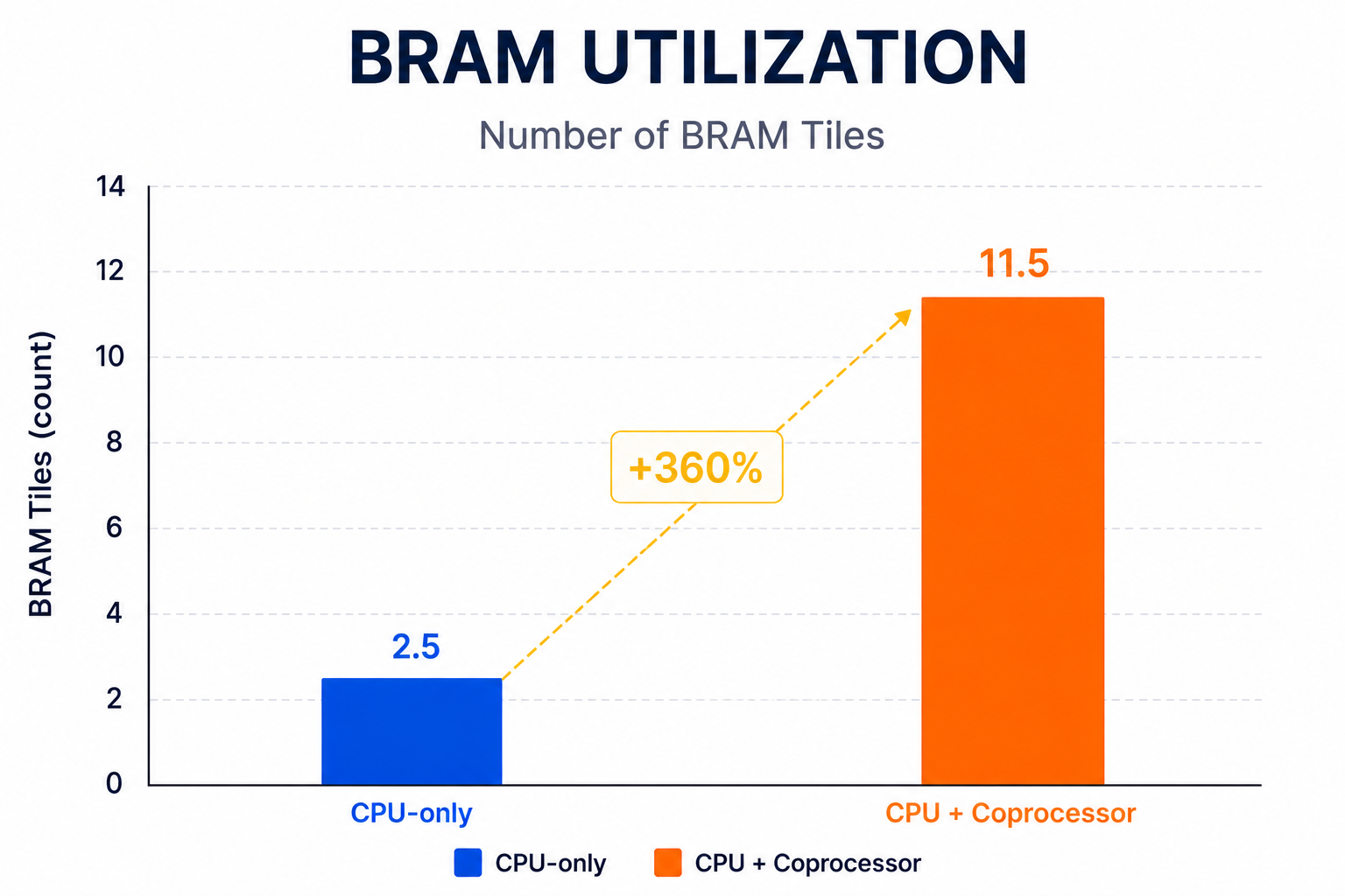 BRAM tile comparison