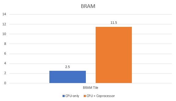 BRAM tile comparison