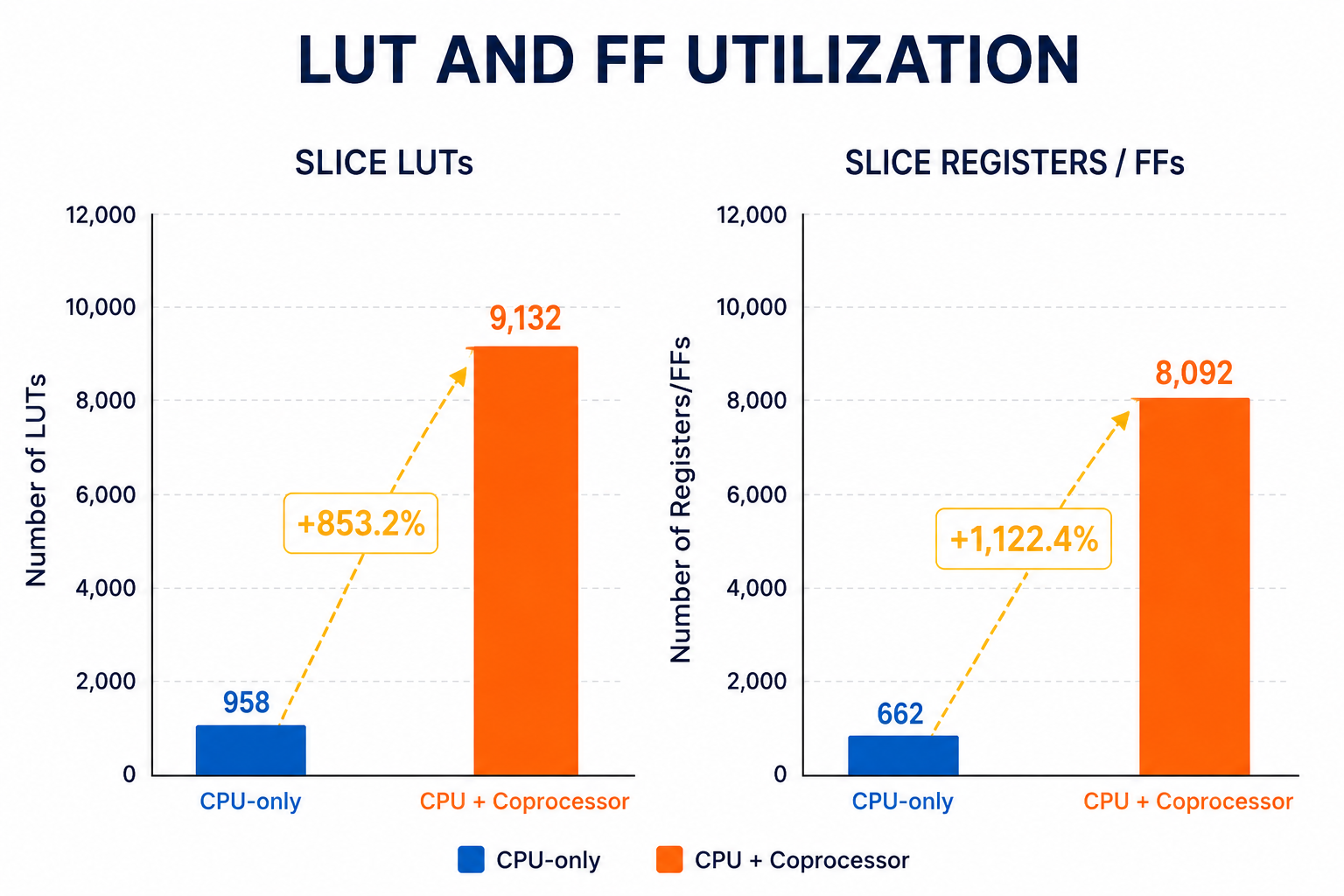 LUT and flip-flop resource comparison