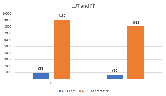 LUT and flip-flop comparison