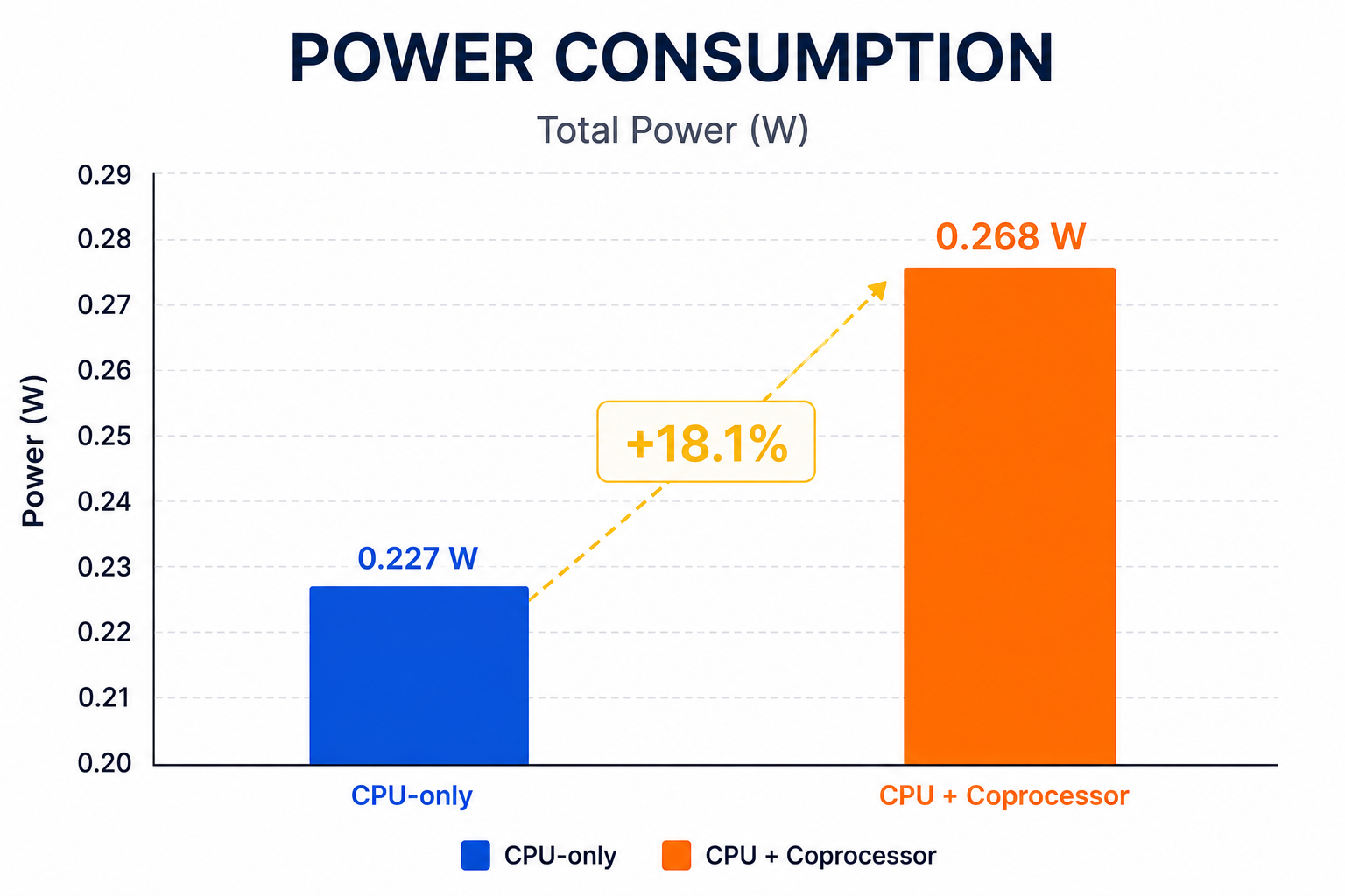 Power consumption comparison between CPU-only and CPU plus crypto coprocessor