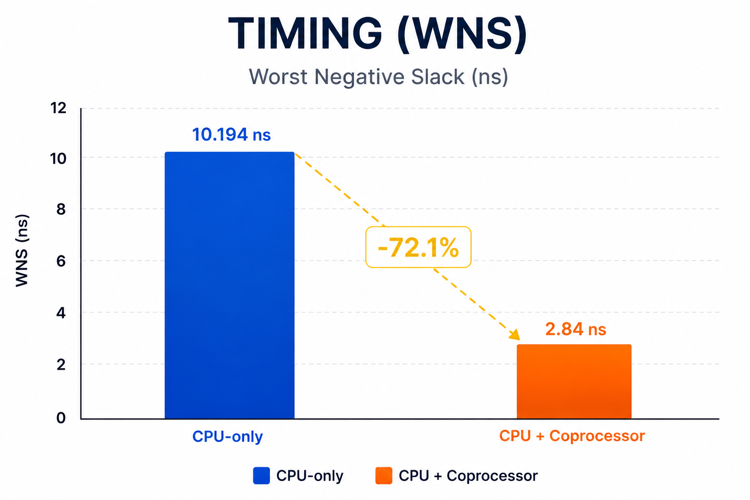 WNS timing comparison between CPU-only and CPU plus crypto coprocessor