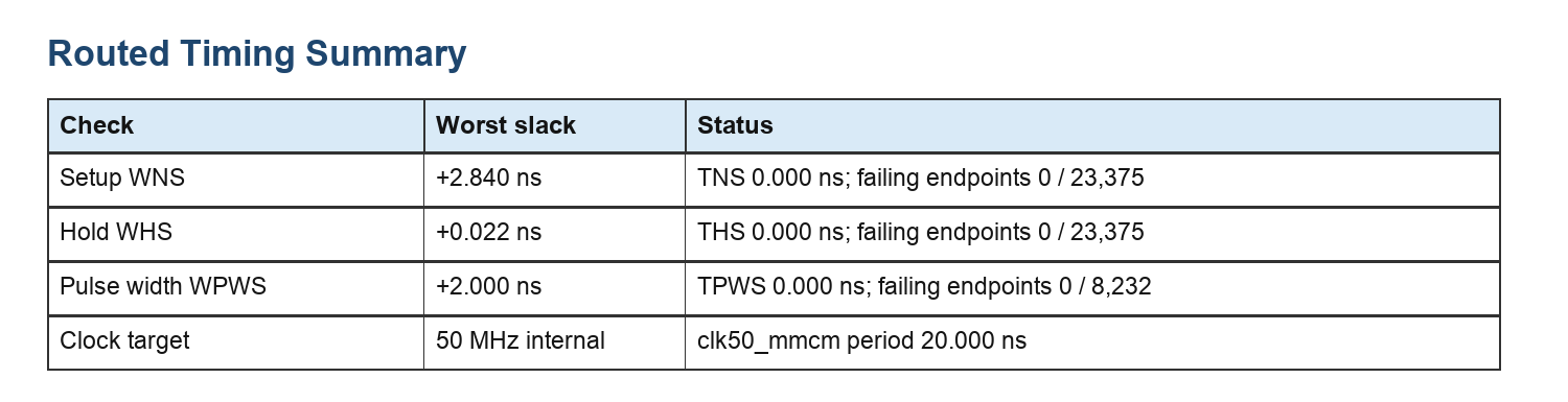Vivado timing summary