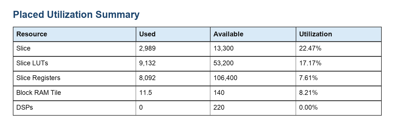Vivado placed utilization summary